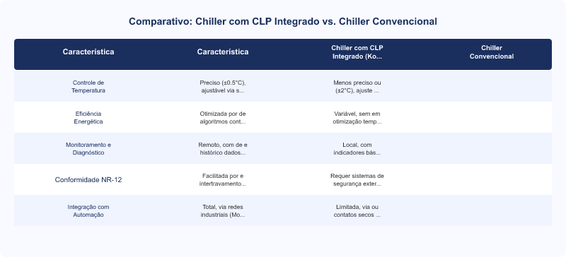 Benefícios do Chiller Korper com CLP Integrado para Automação Industrial
