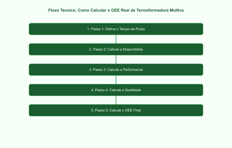 Como Calcular o OEE Real de Termoformadora Multivac em Três Turnos