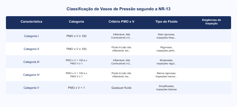 Categorias de Vasos de Pressão NR-13: Classificação e Implicações Técnicas