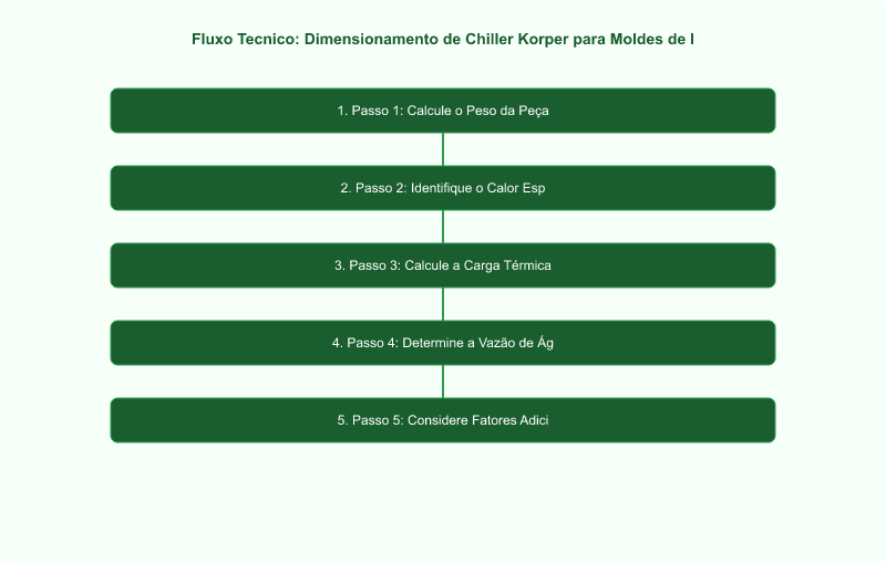 Dimensionamento de Chiller Korper para Moldes de Injeção Plástica: BTUs e Litros/Hora