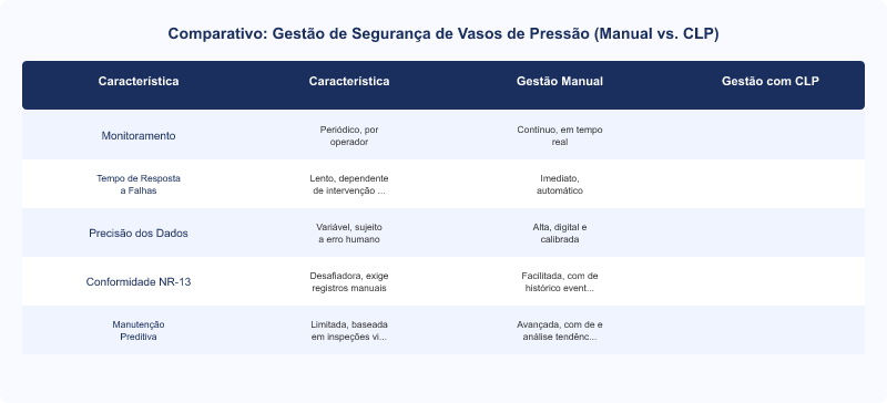CLP na Gestão de Segurança de Vasos de Pressão: Conformidade NR-13 e IEC 61511