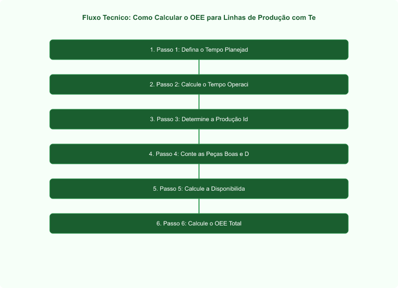 Como Calcular o OEE para Linhas de Produção com Termoformadoras