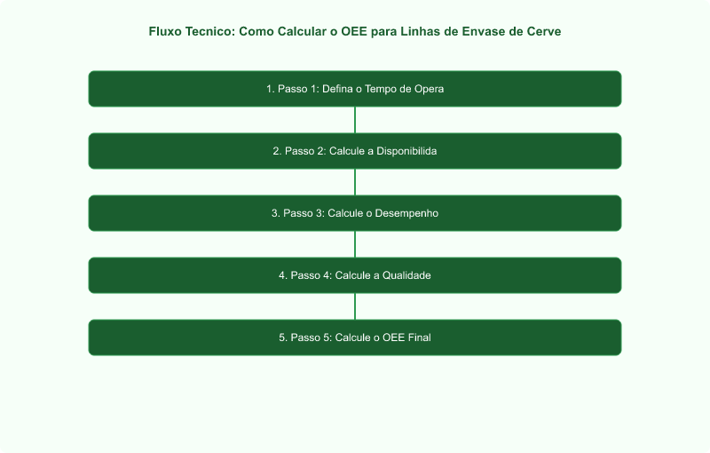 Como Calcular o OEE para Linhas de Envase de Cerveja: Guia Técnico
