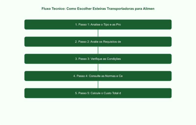 Como Escolher Esteiras Transportadoras para Alimentos: Guia Técnico e Normas