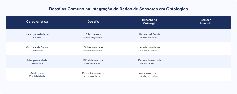 Desafios na Integração de Dados de Sensores em Ontologias Industriais