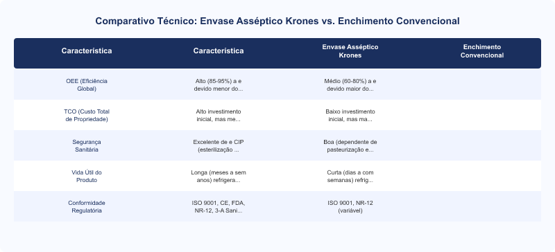 Envase Asséptico Krones vs. Enchimento Convencional: OEE, TCO e Segurança Sanitária