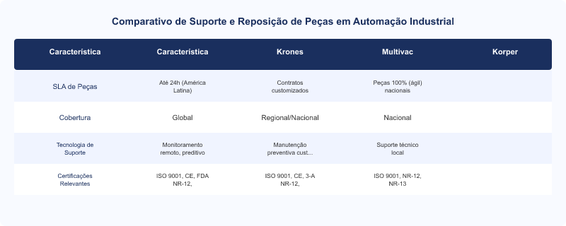 Krones: Garantia de SLA de Suporte e Reposição de Peças para Automação Industrial