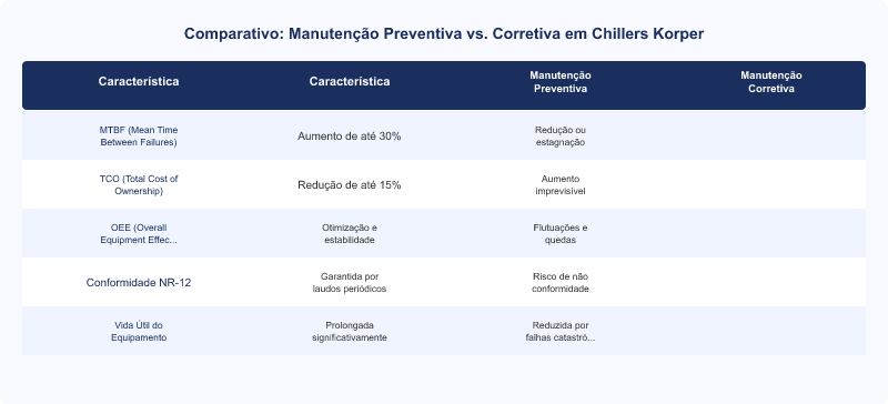 Manutenção Preventiva de Chillers Korper: Impacto no MTBF e TCO