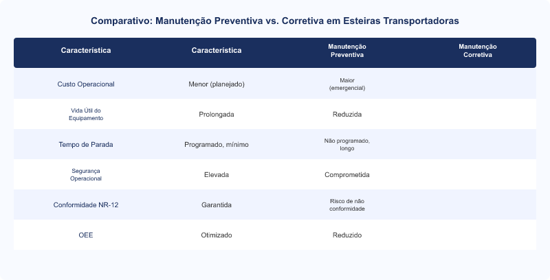 Manutenção Preventiva em Esteiras Transportadoras: Impacto na Vida Útil e Conformidade NR-12