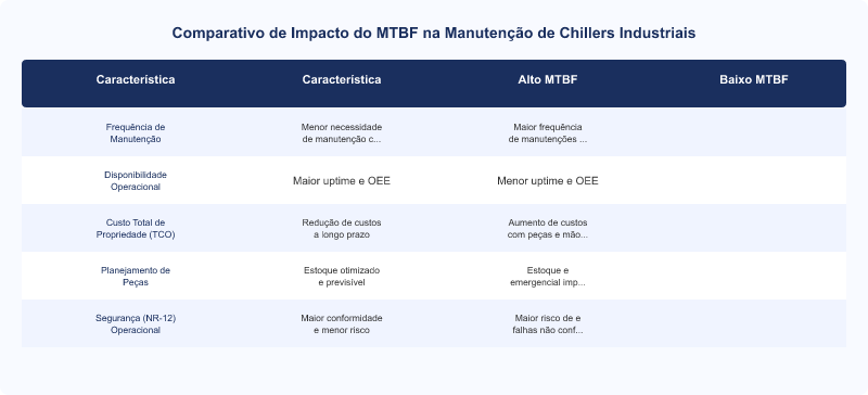 MTBF para Chillers Industriais: Importância na Manutenção e Confiabilidade