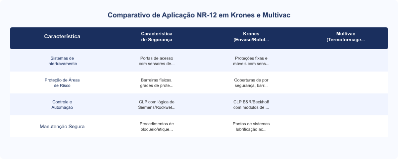 NR-12 em Equipamentos de Fim de Linha: Krones e Multivac