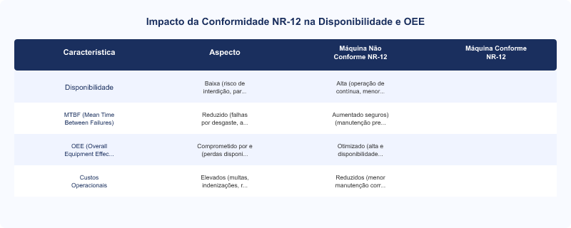 NR-12 e OEE: Impacto na Disponibilidade de Máquinas Industriais