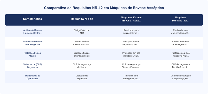 NR-12 para Máquinas de Envase Asséptico: Requisitos Essenciais