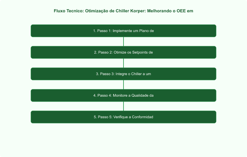 Otimização de Chiller Korper: Melhorando o OEE em Linhas de Produção