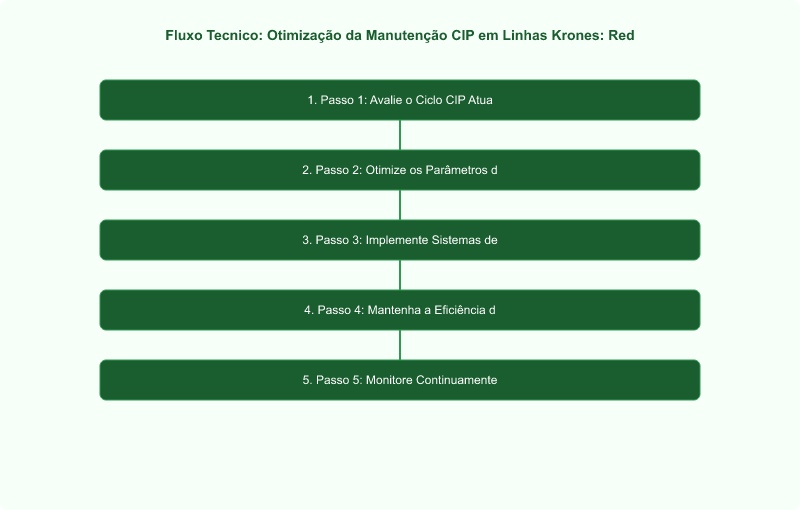 Otimização da Manutenção CIP em Linhas Krones: Redução do Consumo de Água Gelada