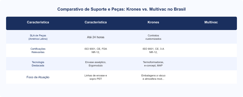 SLA de Suporte e Peças para Krones e Multivac no Brasil: Guia Técnico
