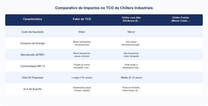 TCO na Escolha de Chillers Industriais: Impactos e Conformidade NR-13