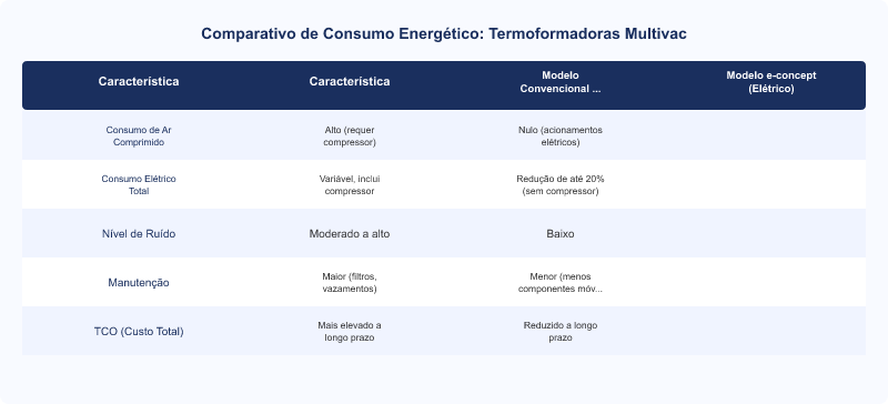 Tecnologia e-concept Multivac: Impacto no Consumo de Energia em Termoformadoras