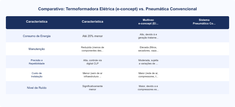 Termoformadora Multivac e-concept: Acionamento Elétrico vs. Pneumático no TCO