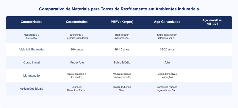 Torres de Resfriamento Korper: Fibra de Vidro Reforçada em Indústrias Químicas e de Alimentos